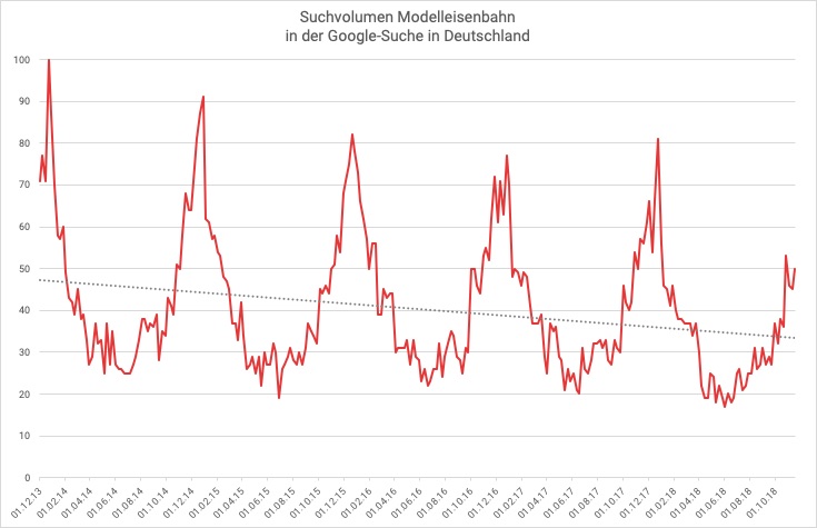 Excel-Chart mit Trendlinie: Suchvolumina Modelleisenbahn bei Google Deutschland
